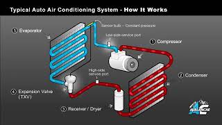 AC Avalanche   Auto Air Conditioning 101 Made Easy