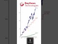 $1,000/Year in Raytheon Technologies (RTX) Since 2009? 🚀💵 The Power of Defense &amp; Dividends Revealed!