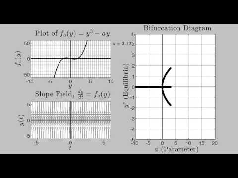 Bifurcation: dy/dt =
