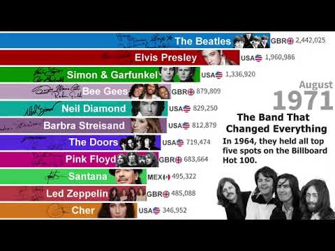 Best Selling Music Artists 1969 - 2025