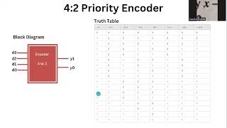 4 to 2 Priority Encoder Using Verilog
