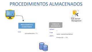 Pocedimientos Almacenados SQL Bien Explicado