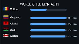 Child Mortality per 1000 — Complete World Comparison