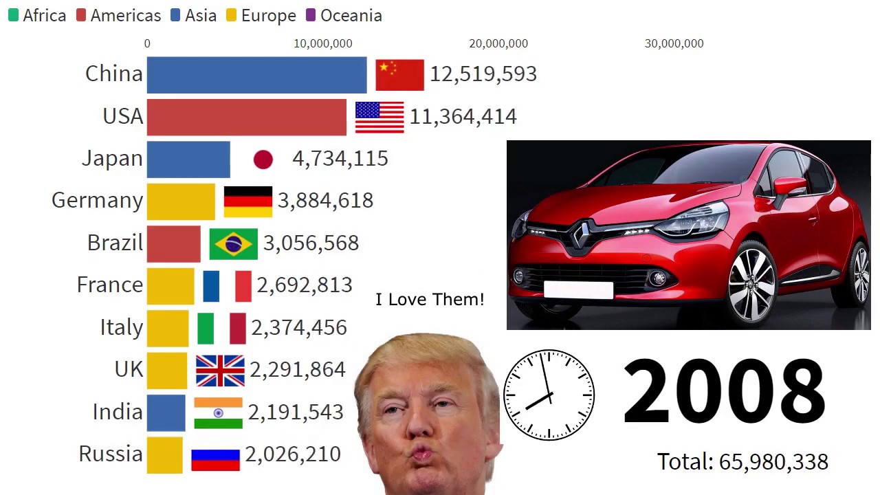 Car Sales Top 10 Countries 2005 2019 YouTube