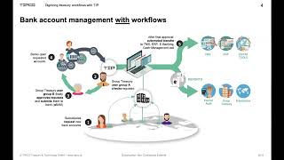 Digitizing treasury workflows with TIP