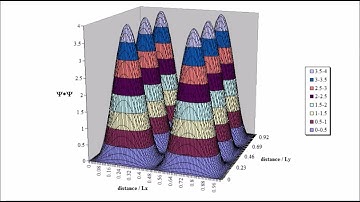 Particle in a 2-D box wavefunctions illustrated