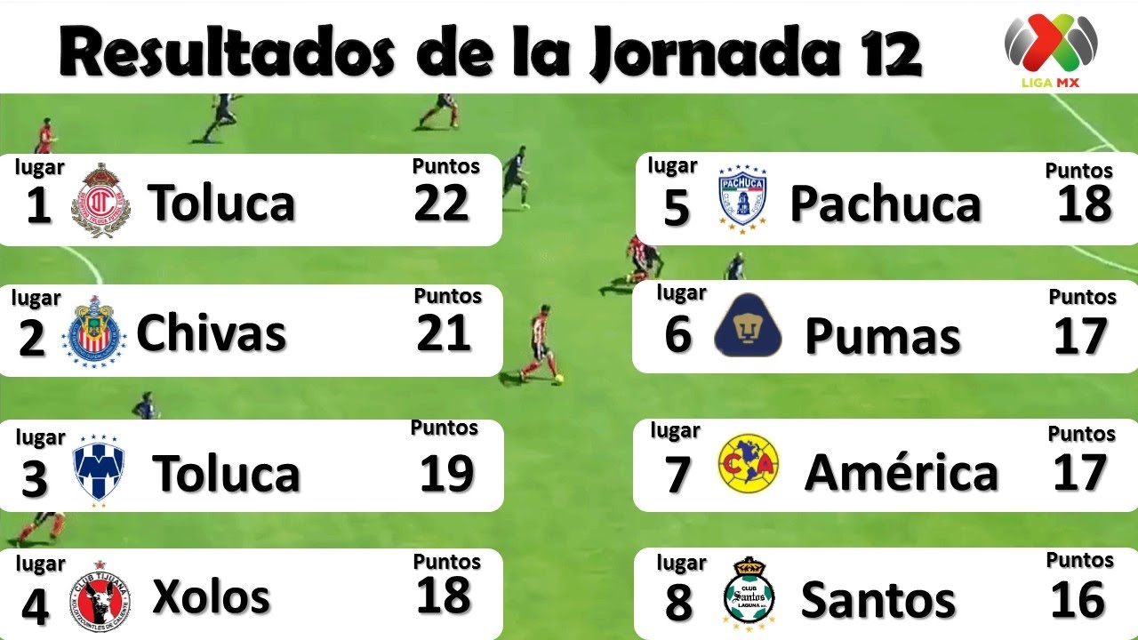 Tabla General y Resultados JORNADA 12 | ‪ ‪ Liga MX Clausura 2017 | ‪⚽️ ...