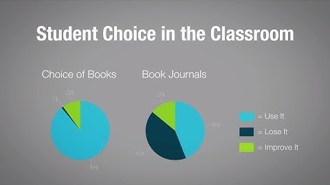 The Learning Lab Video Series: Student Choices--Adapting Methods of Instruction