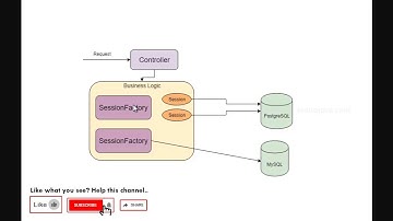 Hibernate CRUD Application Example Part 2/2 - Easy Explanation!! [entirejava.com]