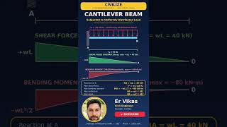 Cantilever Beam with Uniformly Distributed Load (UDL) | SFD & BMD Explained | Strength of Materials