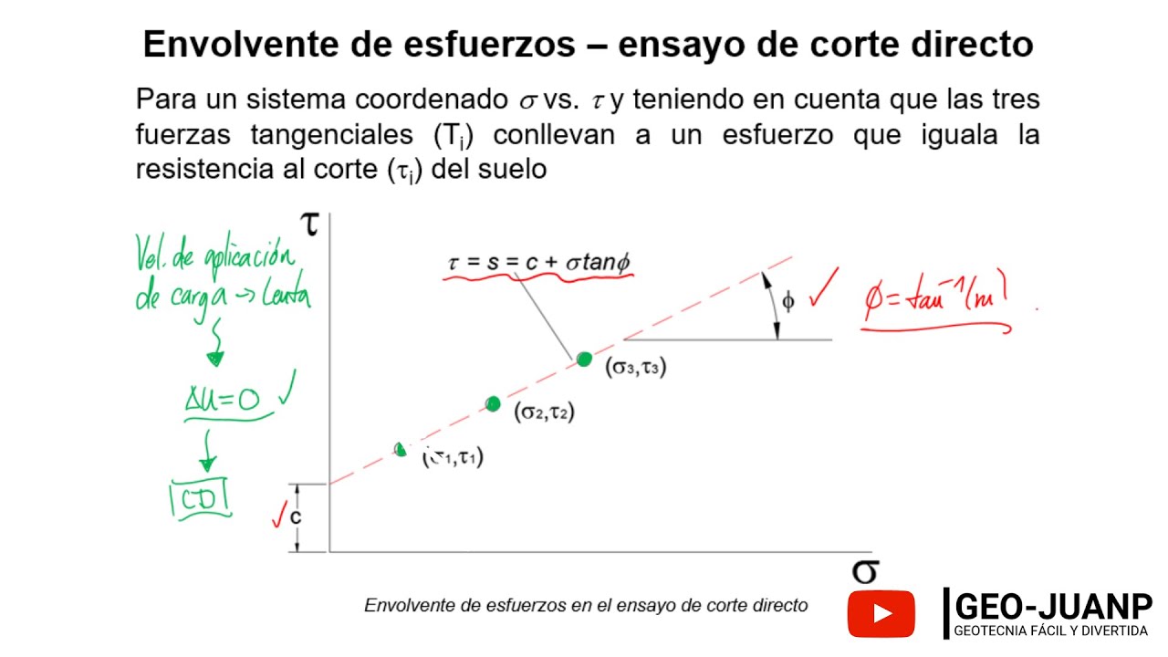 El ensayo de corte directo - Curso Virtual Geotecnia