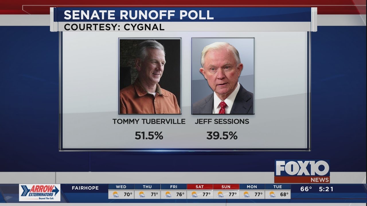 Poll shows Tuberville leading Sessions in runoff