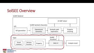 SolSEE: A Source-Level Symbolic Execution Engine for Solidity