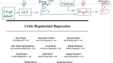 CRR, a model-free offline Reinforcement Learning algorithm (Paper Explained)
