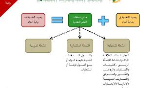 105 - القوائم المالية