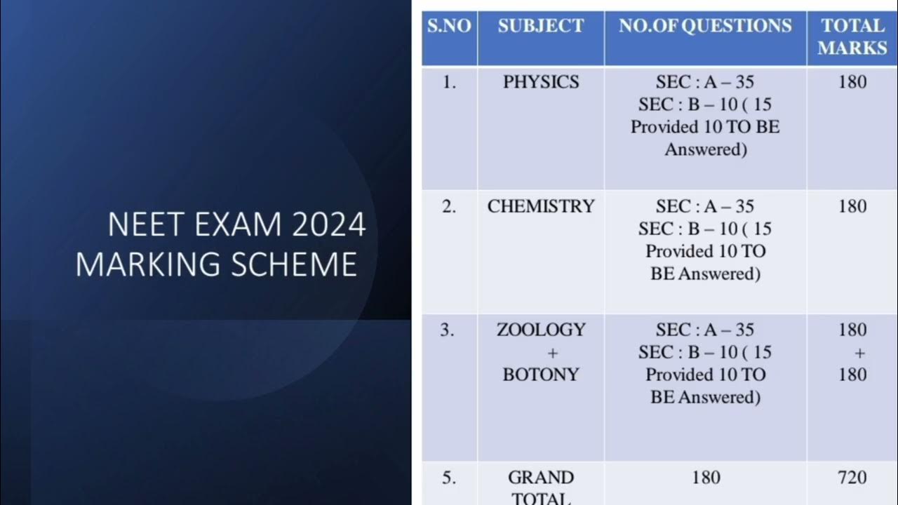 Neet physics Marking scheme 2024,Neet deatails 2024,Neet physics