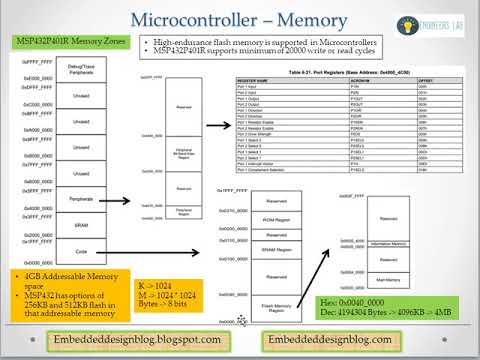 Microcontroller memory map || Microcontroller Memory Organization ...