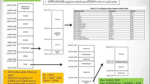 Microcontroller memory map || Microcontroller Memory Organization || Embedded workshop  - Part 25