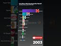 Cola Wars: Who Dominated the World? (1990–2024) #keşfet #viralvideo #viral #ranking #barchart