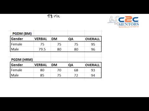 XAT 2020 Score vs Percentile | XAT 2020 Cut Offs & Colleges