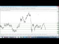 Forex Support and Resistance - Better Off Without It - YouTube