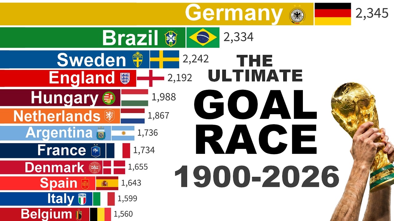 Most Goals by National Football Teams (1900–2026)