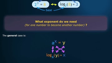 Introduction to Logarithms | Math is Fun