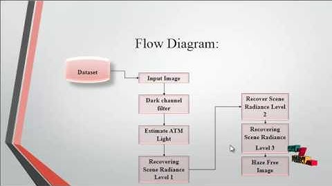 An Advanced Single-Image Visibility Restoration Algorithm  | Final Year Projects 2016 - 2017