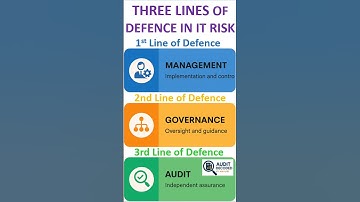 Three Lines of Defence in Risk & Audit #management #governance #audit #cissp #cisa #riskmanagement
