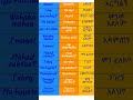 Learn Af Somali Oromifa And Amharic
