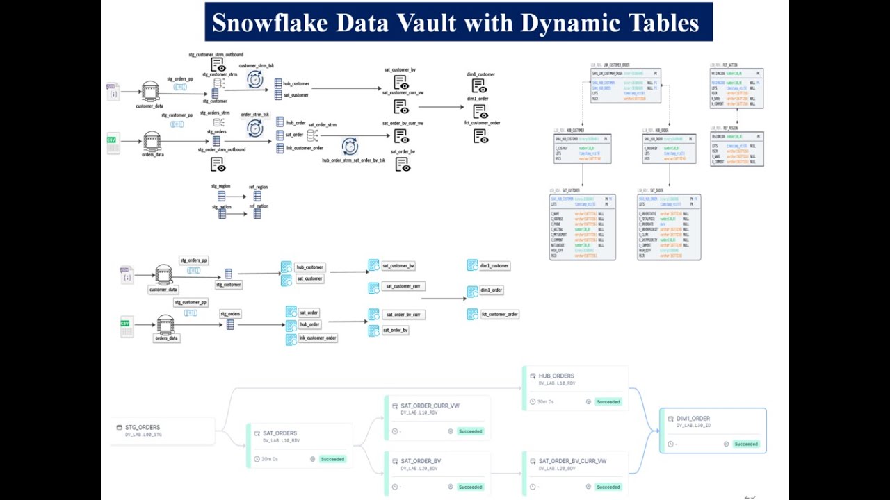 Snowflake & Data Vault & Dynamic Tables - YouTube