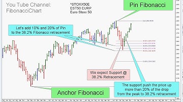 Fibonacci 38.2% Profit Target and Stop Loss - Example 058 EuroStoxx 50 Index
