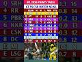 IPL 2026 Points Table gt vs csk के मैच में gt की जीत के बाद Points Table मैं जो बदलाव #gtvscsk#ipl