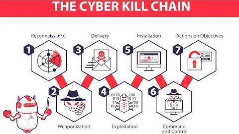 Cyber Kill Chain