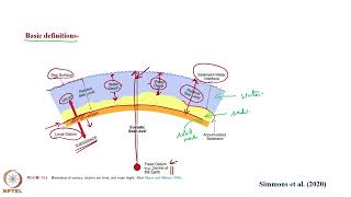 Week 11: Lecture 55: Sequence Stratigraphy V