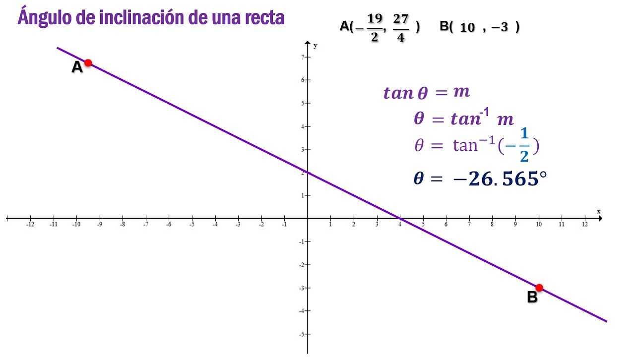 Pendiente y ángulo de inclinación de una recta (pendiente negativa