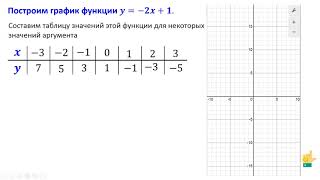 Линейная функция, её график и свойства.