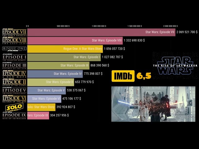 Infographic of every Star Wars movie ranked by fans on IMDb and