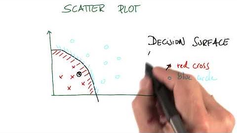 Scatterplot to Decision Surface - Intro to Machine Learning