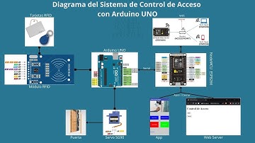 Sistema de Control de Acceso con RFID y Monitoreo Remoto. #arduinoproject #electronica #arduino