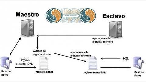Replicacion en Mysql "Master a Slave" configuracion paso a paso