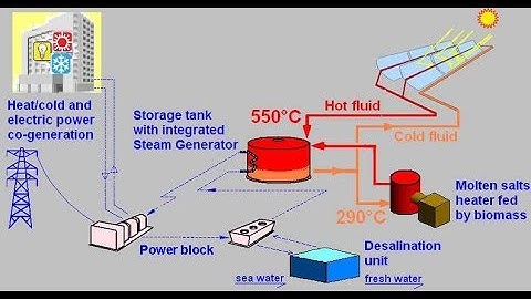CSP for MED Desalination & Power Generation simulink model