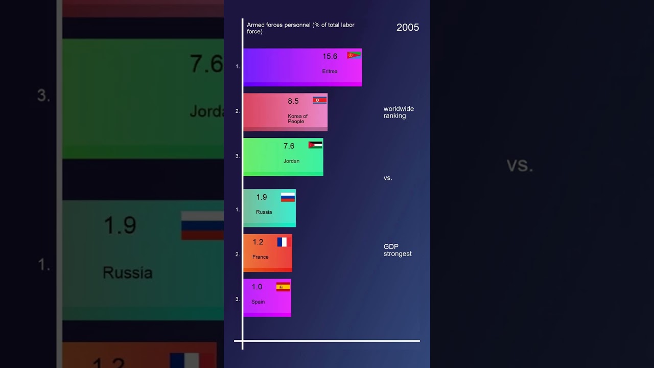 Armed forces personnel (% of total labor force)