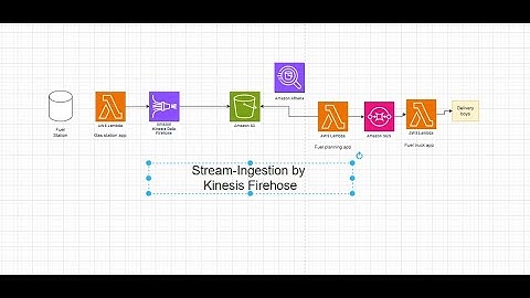 Hands on with AWS Kinesis Data Firehose Real Time Stream Ingestion and Analytics|SQS|s3|lambda