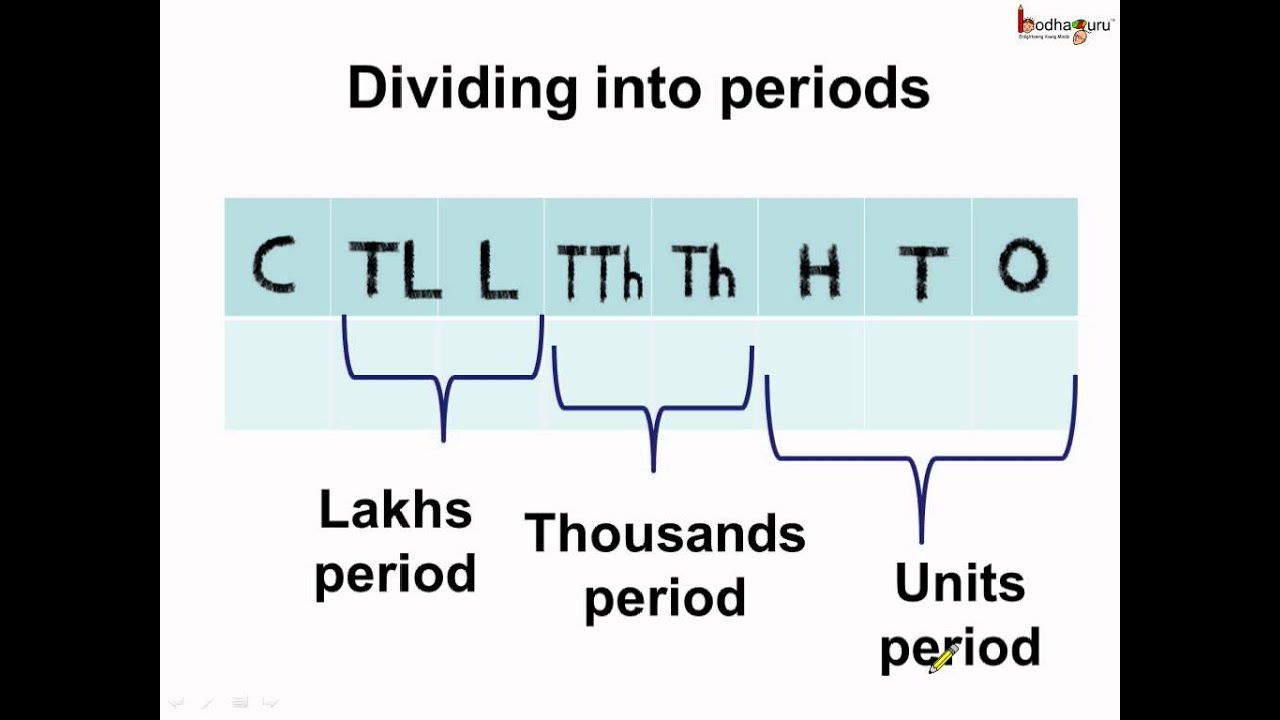 Math Read And Write Large Number In Indian Number System English 