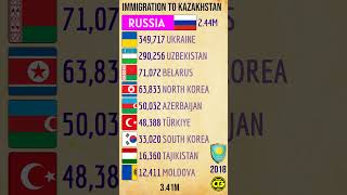 Immigration to KAZAKHSTAN #cityglobetour
