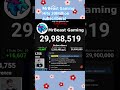 Mrbeast gaming hits 30million subscribers