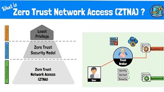 what is zero trust network access (ztna)? the zero trust model, framework and technologies explained