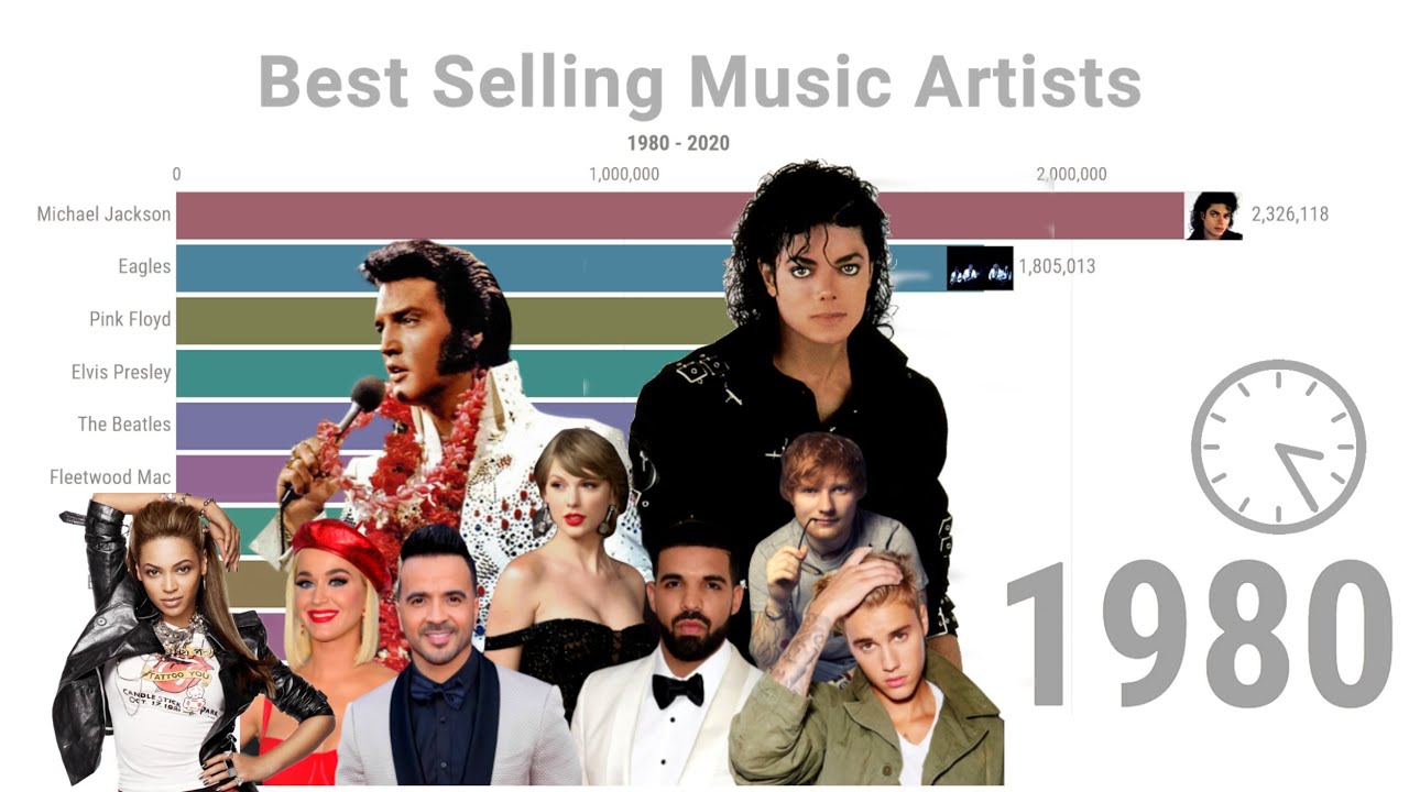 Best Selling Artists [1980 - 2020]