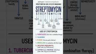 STREPTOMYCIN USE'S AND SIDE EFFECT #medicaleducation #nursingnotes #education